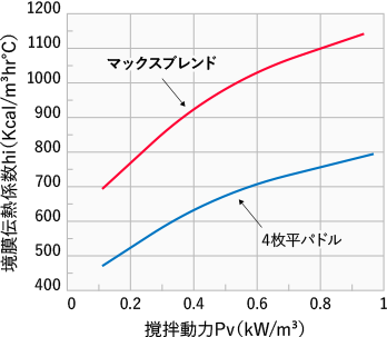 伝熱性能比較