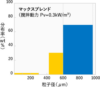 粒度分布マックスブレンド