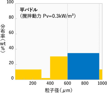 粒度分布（平パドル）
