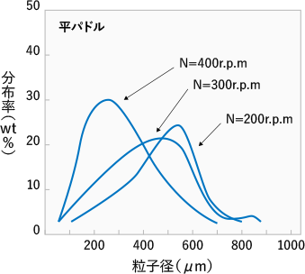 回転数変化（平パドル）