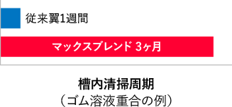 槽内清掃周期