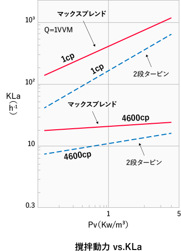 撹拌動力比較