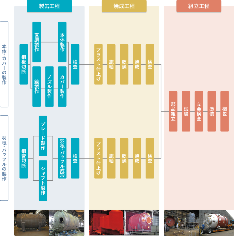 製造工程